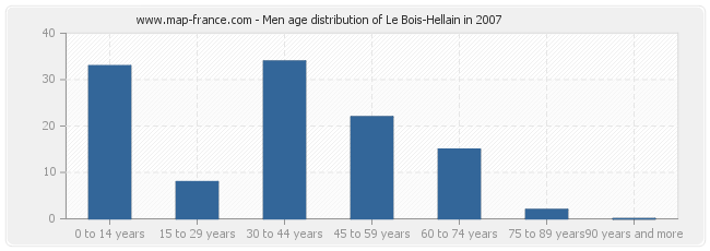 Men age distribution of Le Bois-Hellain in 2007